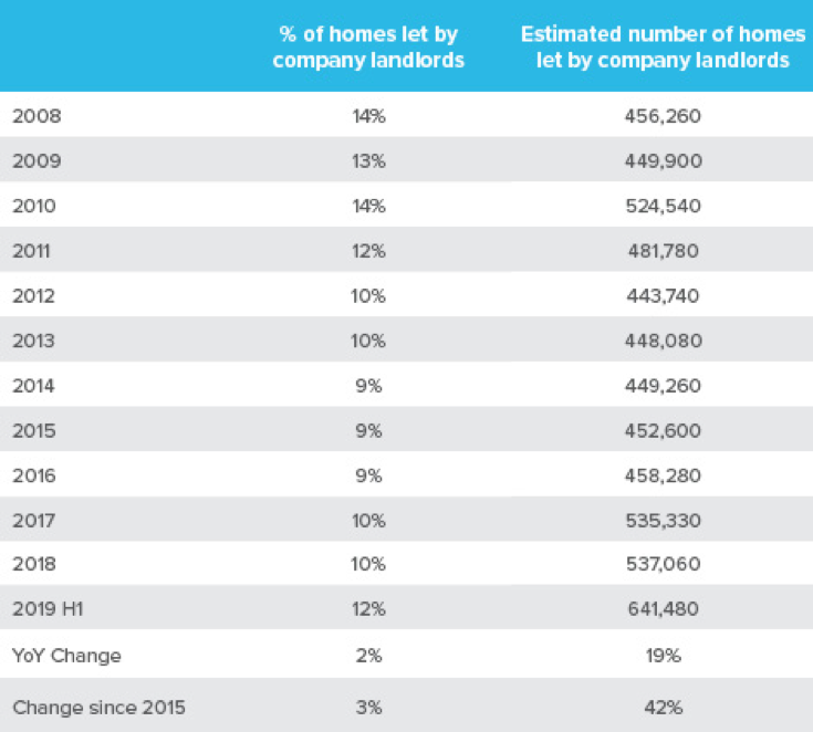 New Buy To Let Data Charts The Rise Of Company Landlords | Guild Of ...